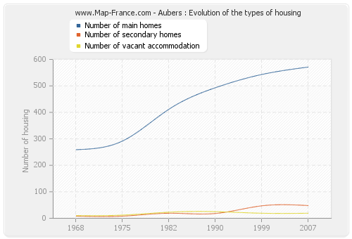 Aubers : Evolution of the types of housing