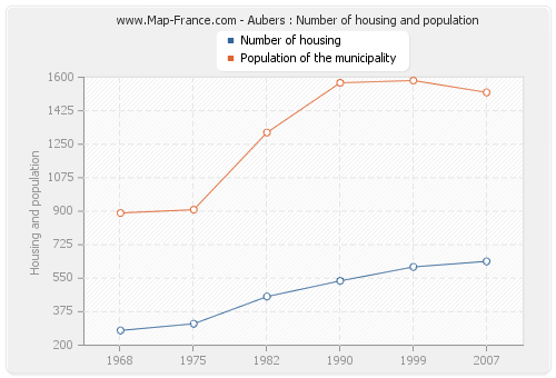 Aubers : Number of housing and population