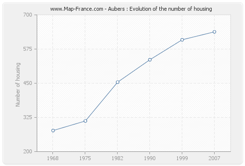 Aubers : Evolution of the number of housing