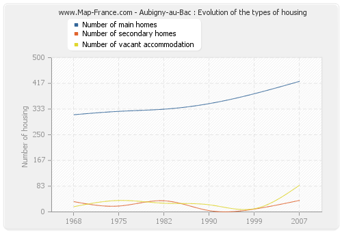 Aubigny-au-Bac : Evolution of the types of housing