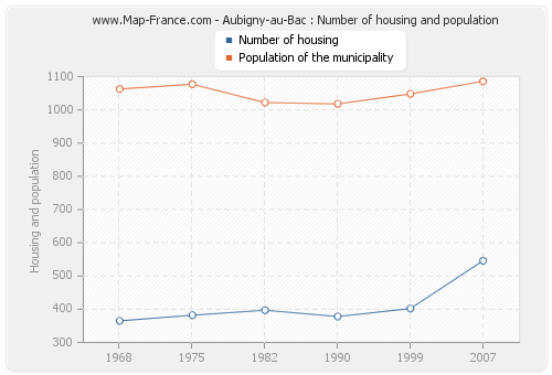 Aubigny-au-Bac : Number of housing and population