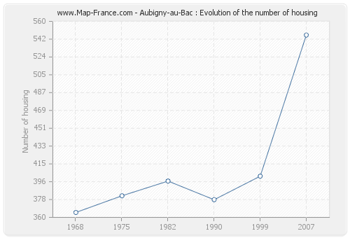 Aubigny-au-Bac : Evolution of the number of housing