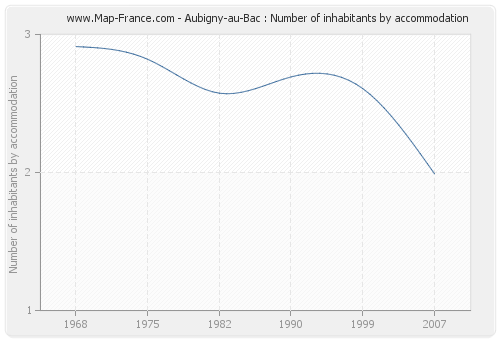 Aubigny-au-Bac : Number of inhabitants by accommodation