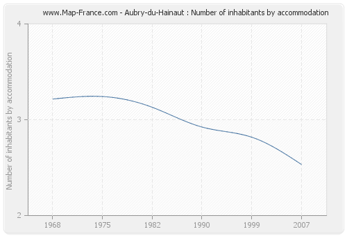 Aubry-du-Hainaut : Number of inhabitants by accommodation