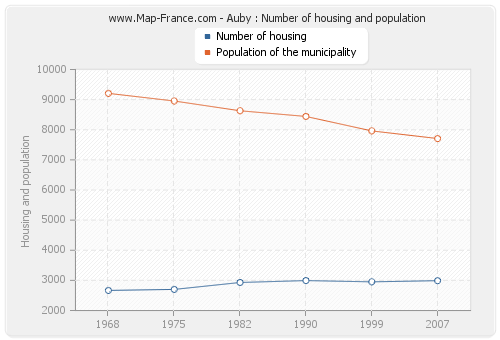Auby : Number of housing and population