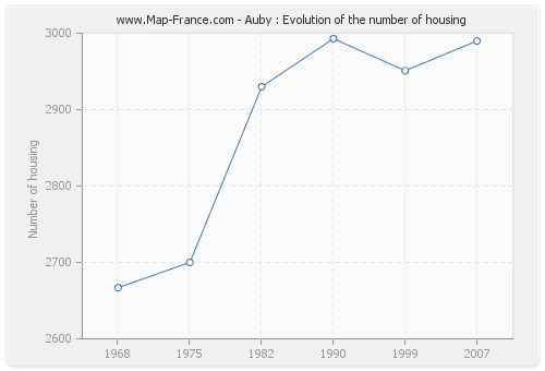 Auby : Evolution of the number of housing