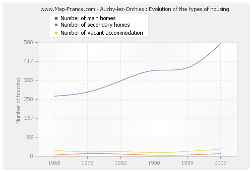 Auchy-lez-Orchies : Evolution of the types of housing