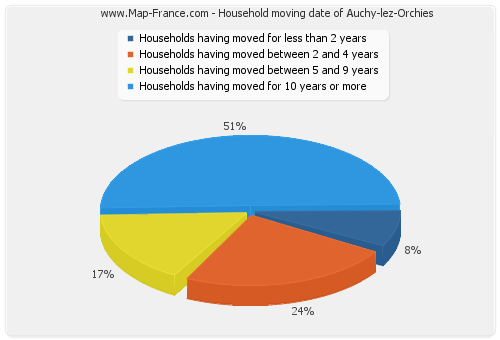 Household moving date of Auchy-lez-Orchies