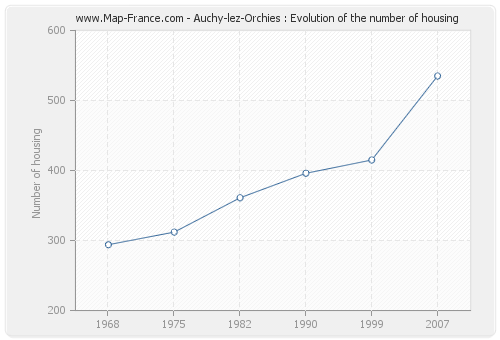 Auchy-lez-Orchies : Evolution of the number of housing