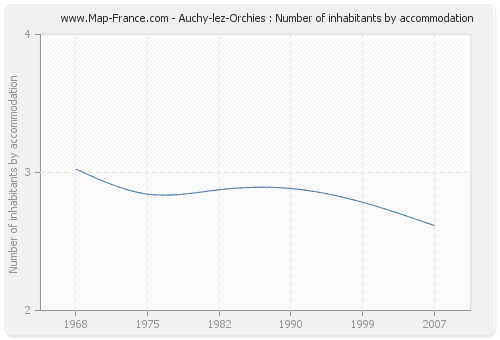 Auchy-lez-Orchies : Number of inhabitants by accommodation