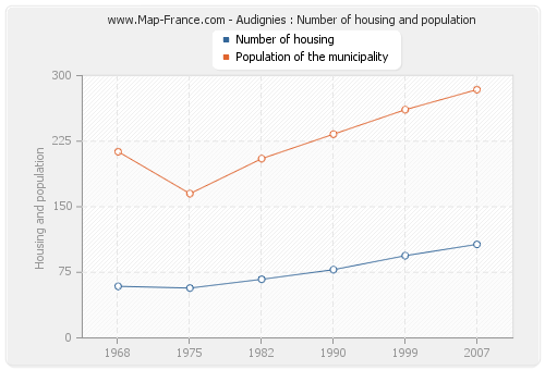 Audignies : Number of housing and population