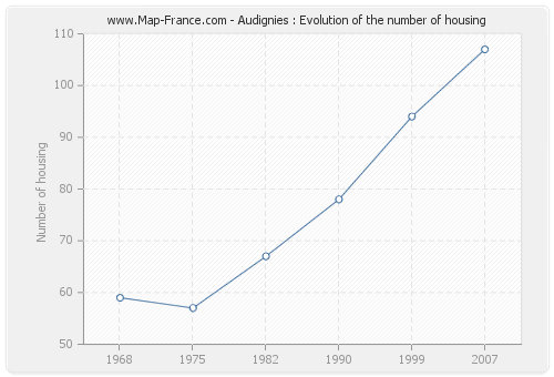 Audignies : Evolution of the number of housing