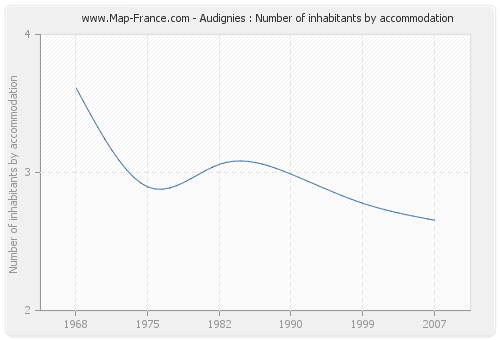 Audignies : Number of inhabitants by accommodation