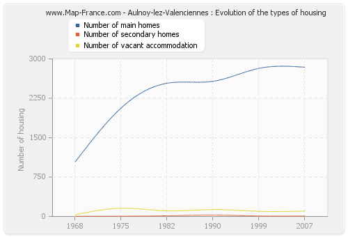 Aulnoy-lez-Valenciennes : Evolution of the types of housing