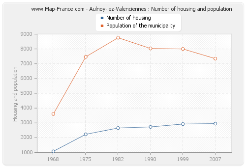 Aulnoy-lez-Valenciennes : Number of housing and population