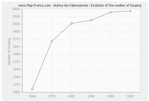 Aulnoy-lez-Valenciennes : Evolution of the number of housing