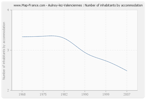 Aulnoy-lez-Valenciennes : Number of inhabitants by accommodation
