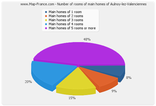 Number of rooms of main homes of Aulnoy-lez-Valenciennes