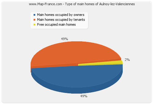 Type of main homes of Aulnoy-lez-Valenciennes