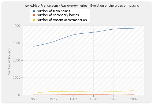 Aulnoye-Aymeries : Evolution of the types of housing