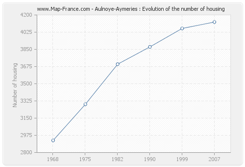 Aulnoye-Aymeries : Evolution of the number of housing