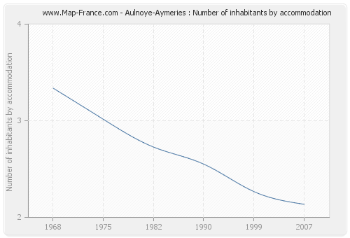 Aulnoye-Aymeries : Number of inhabitants by accommodation