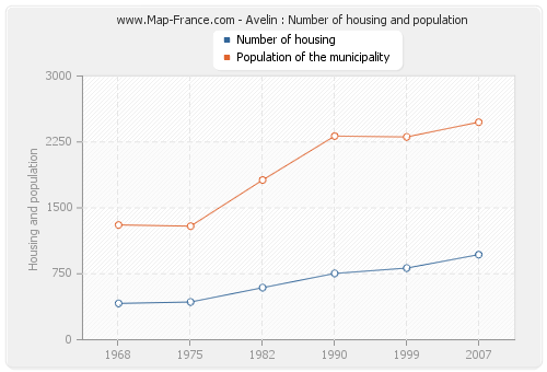 Avelin : Number of housing and population