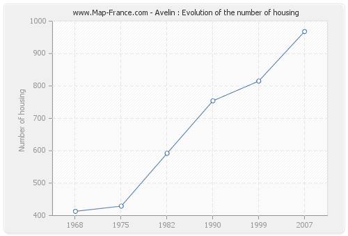 Avelin : Evolution of the number of housing