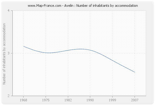 Avelin : Number of inhabitants by accommodation