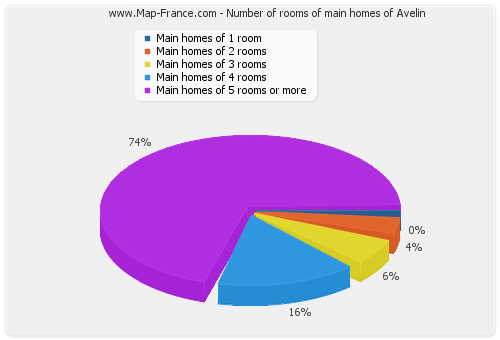 Number of rooms of main homes of Avelin