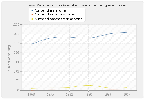 Avesnelles : Evolution of the types of housing