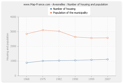 Avesnelles : Number of housing and population