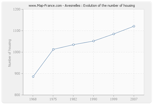 Avesnelles : Evolution of the number of housing