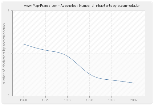 Avesnelles : Number of inhabitants by accommodation