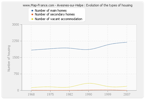 Avesnes-sur-Helpe : Evolution of the types of housing