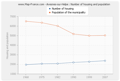 Avesnes-sur-Helpe : Number of housing and population