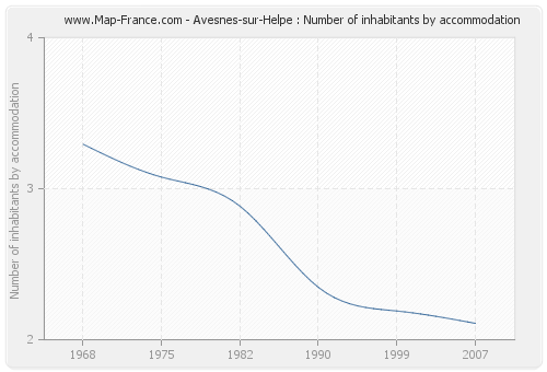 Avesnes-sur-Helpe : Number of inhabitants by accommodation