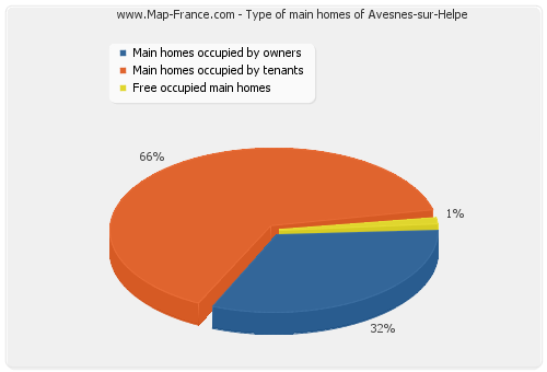 Type of main homes of Avesnes-sur-Helpe