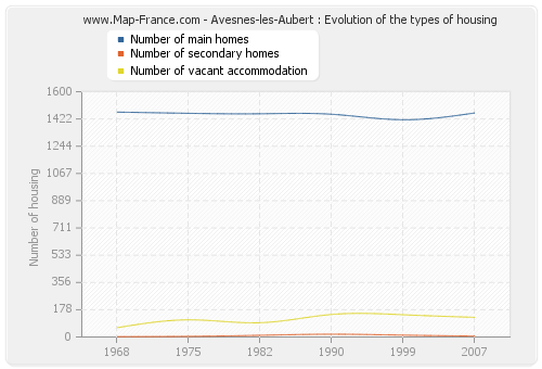 Avesnes-les-Aubert : Evolution of the types of housing