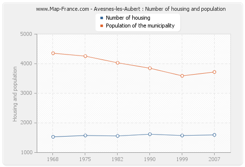 Avesnes-les-Aubert : Number of housing and population