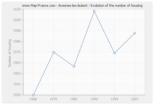 Avesnes-les-Aubert : Evolution of the number of housing