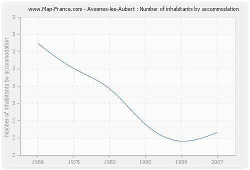 Avesnes-les-Aubert : Number of inhabitants by accommodation