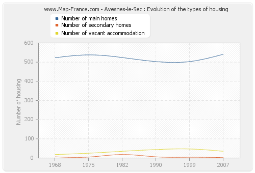 Avesnes-le-Sec : Evolution of the types of housing