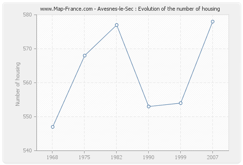 Avesnes-le-Sec : Evolution of the number of housing