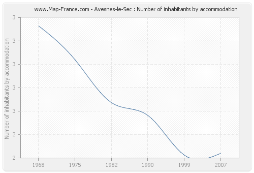 Avesnes-le-Sec : Number of inhabitants by accommodation