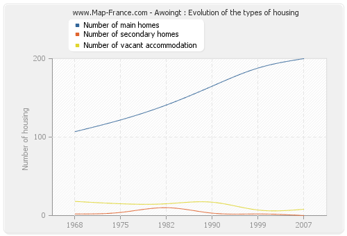Awoingt : Evolution of the types of housing
