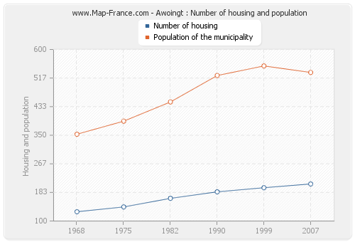 Awoingt : Number of housing and population