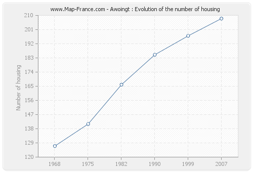 Awoingt : Evolution of the number of housing