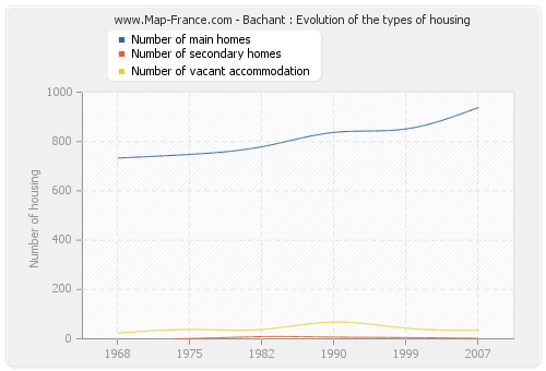 Bachant : Evolution of the types of housing