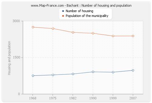 Bachant : Number of housing and population